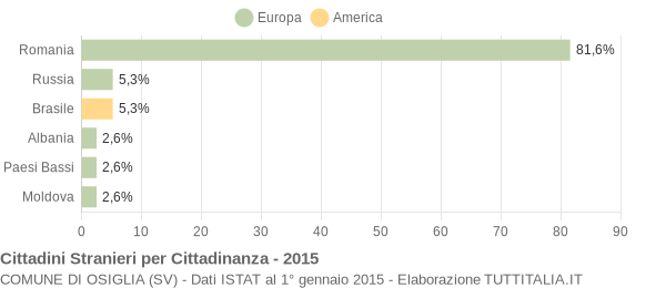 Grafico cittadinanza stranieri - Osiglia 2015