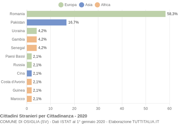 Grafico cittadinanza stranieri - Osiglia 2020