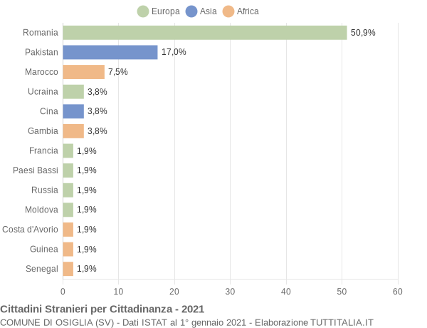 Grafico cittadinanza stranieri - Osiglia 2021