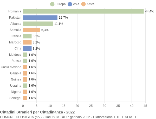 Grafico cittadinanza stranieri - Osiglia 2022