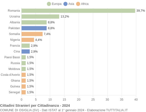 Grafico cittadinanza stranieri - Osiglia 2024