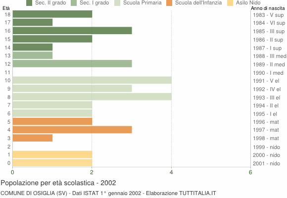 Grafico Popolazione in età scolastica - Osiglia 2002
