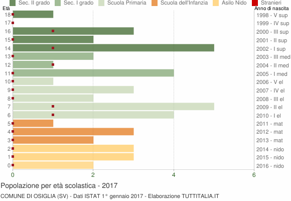 Grafico Popolazione in età scolastica - Osiglia 2017