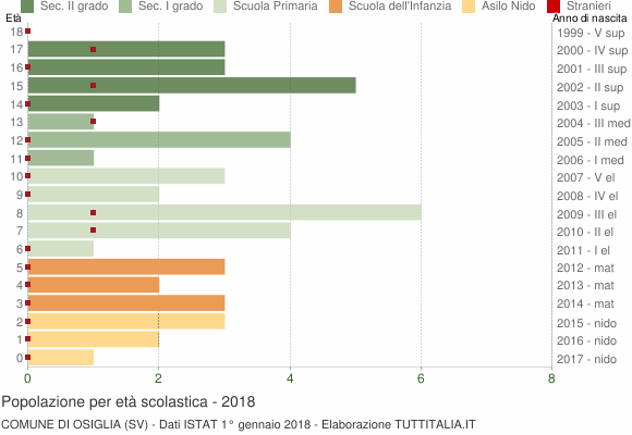 Grafico Popolazione in età scolastica - Osiglia 2018