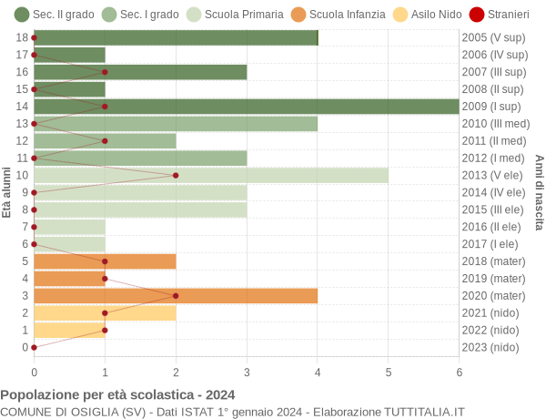 Grafico Popolazione in età scolastica - Osiglia 2024