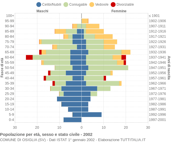Grafico Popolazione per età, sesso e stato civile Comune di Osiglia (SV)