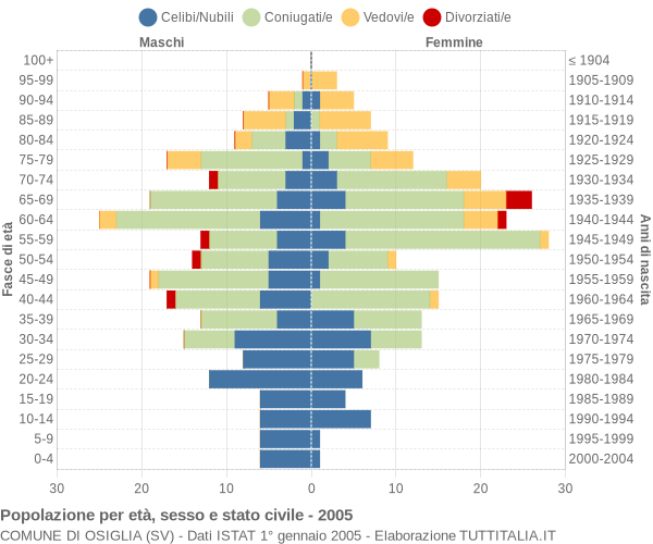 Grafico Popolazione per età, sesso e stato civile Comune di Osiglia (SV)