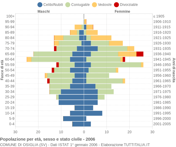 Grafico Popolazione per età, sesso e stato civile Comune di Osiglia (SV)