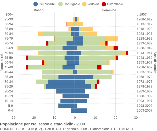 Grafico Popolazione per età, sesso e stato civile Comune di Osiglia (SV)