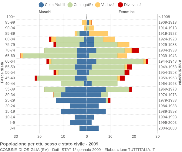 Grafico Popolazione per età, sesso e stato civile Comune di Osiglia (SV)