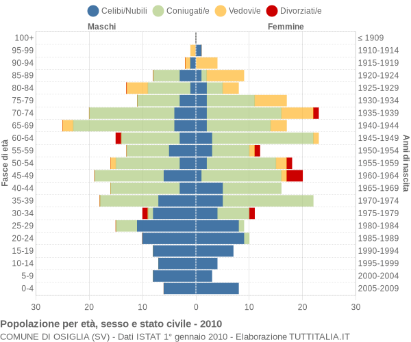 Grafico Popolazione per età, sesso e stato civile Comune di Osiglia (SV)