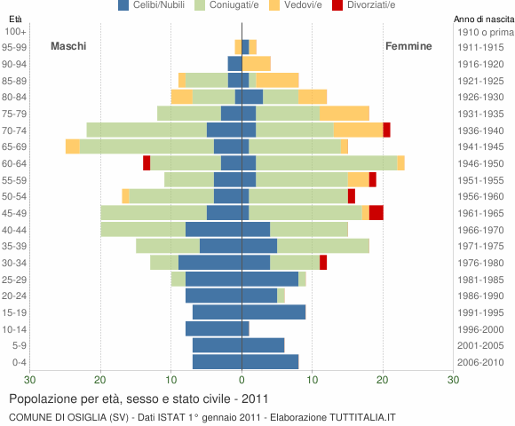 Grafico Popolazione per età, sesso e stato civile Comune di Osiglia (SV)