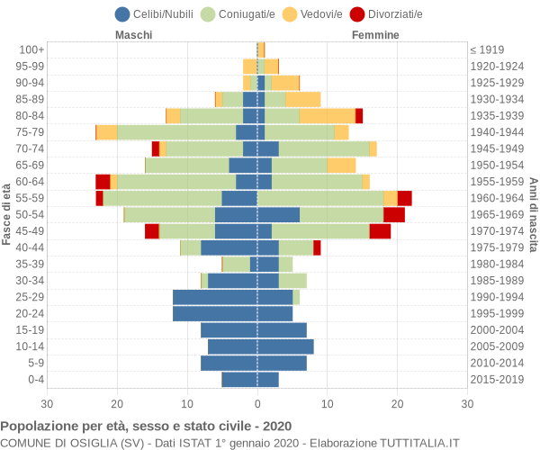 Grafico Popolazione per età, sesso e stato civile Comune di Osiglia (SV)