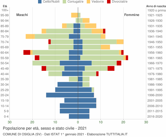 Grafico Popolazione per età, sesso e stato civile Comune di Osiglia (SV)