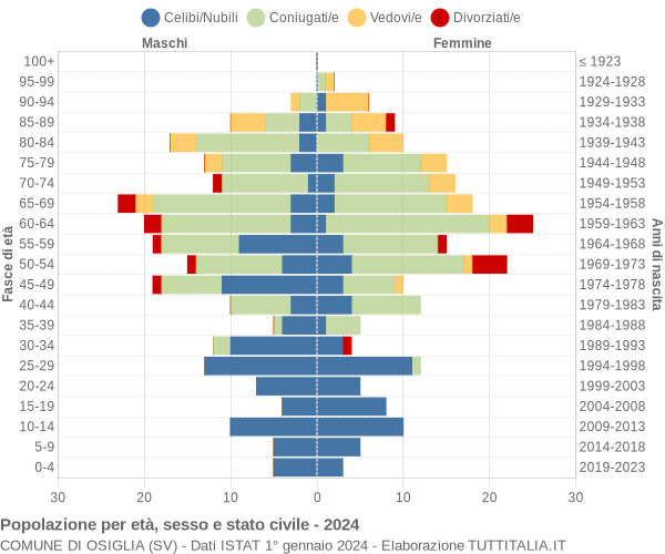 Grafico Popolazione per età, sesso e stato civile Comune di Osiglia (SV)