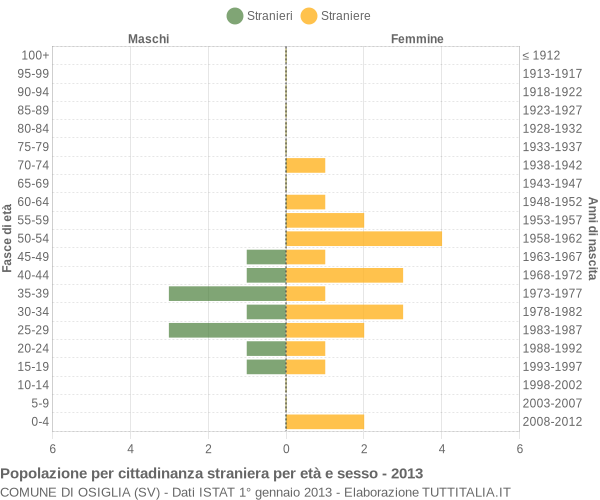 Grafico cittadini stranieri - Osiglia 2013