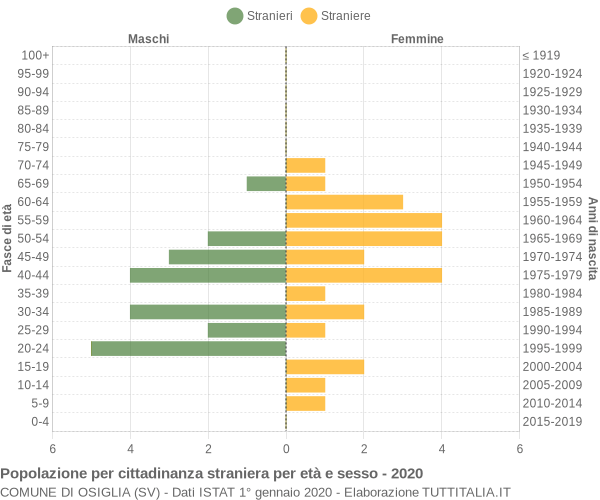 Grafico cittadini stranieri - Osiglia 2020