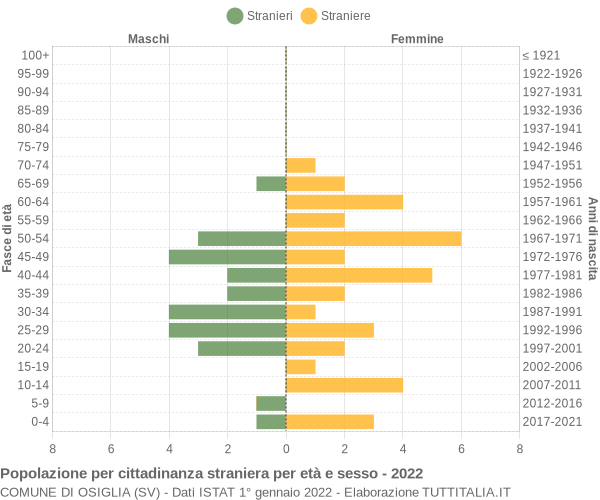 Grafico cittadini stranieri - Osiglia 2022