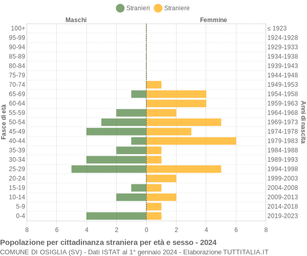 Grafico cittadini stranieri - Osiglia 2024