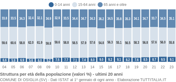 Grafico struttura della popolazione Comune di Osiglia (SV)