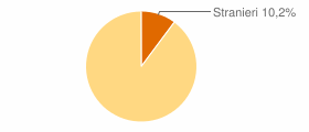 Percentuale cittadini stranieri Comune di Osiglia (SV)
