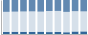 Grafico struttura della popolazione Comune di Osiglia (SV)