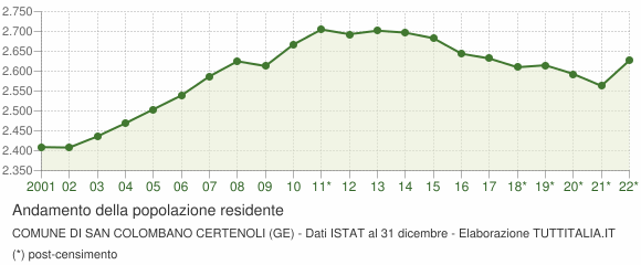 Andamento popolazione Comune di San Colombano Certenoli (GE)