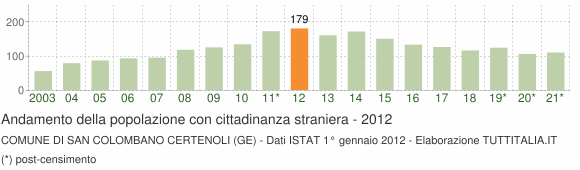 Grafico andamento popolazione stranieri Comune di San Colombano Certenoli (GE)