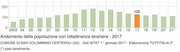 Grafico andamento popolazione stranieri Comune di San Colombano Certenoli (GE)