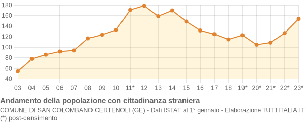 Andamento popolazione stranieri Comune di San Colombano Certenoli (GE)