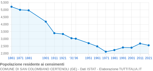 Grafico andamento storico popolazione Comune di San Colombano Certenoli (GE)