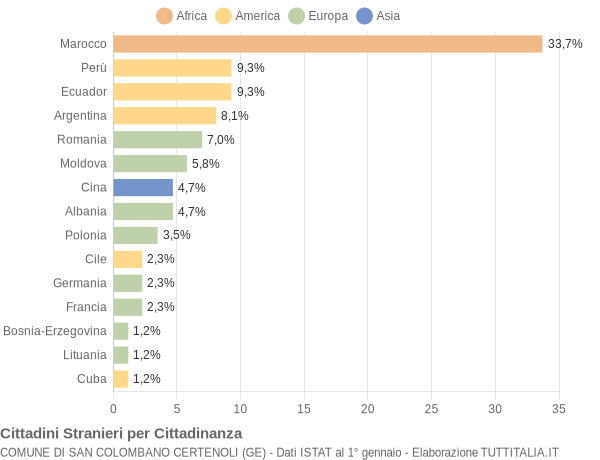 Grafico cittadinanza stranieri - San Colombano Certenoli 2005