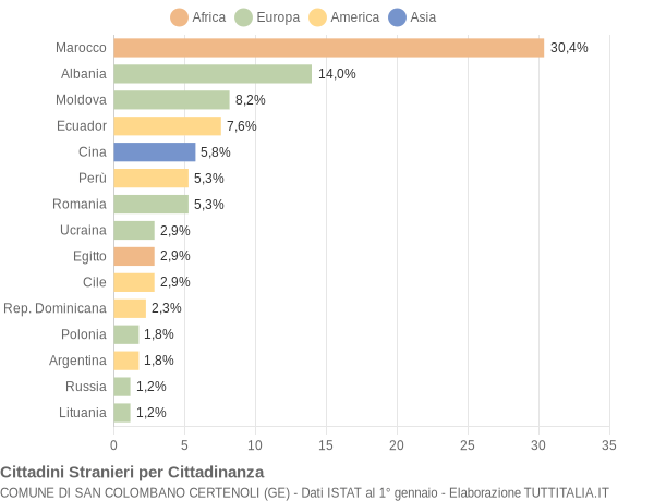 Grafico cittadinanza stranieri - San Colombano Certenoli 2011