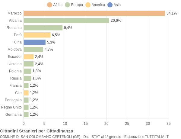 Grafico cittadinanza stranieri - San Colombano Certenoli 2014