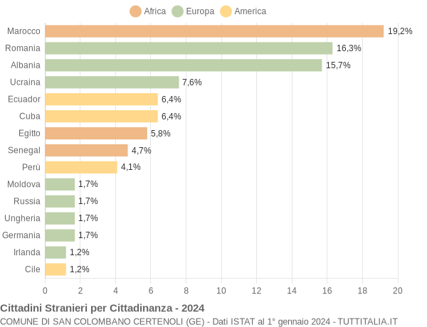 Grafico cittadinanza stranieri - San Colombano Certenoli 2024