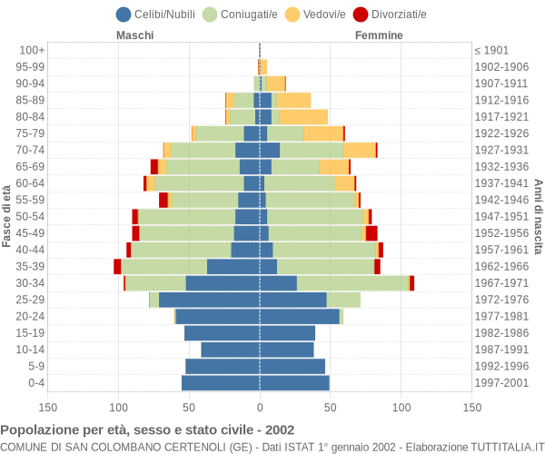 Grafico Popolazione per età, sesso e stato civile Comune di San Colombano Certenoli (GE)