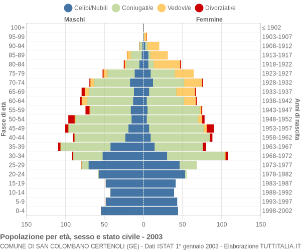 Grafico Popolazione per età, sesso e stato civile Comune di San Colombano Certenoli (GE)