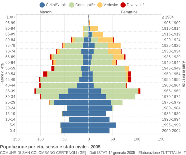 Grafico Popolazione per età, sesso e stato civile Comune di San Colombano Certenoli (GE)