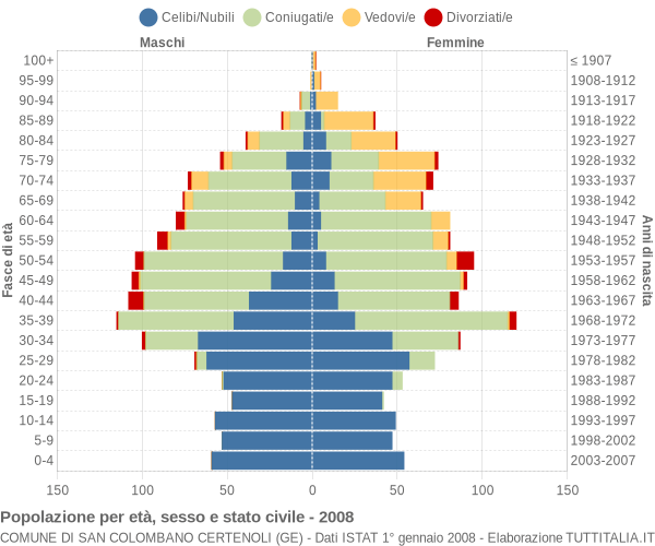 Grafico Popolazione per età, sesso e stato civile Comune di San Colombano Certenoli (GE)