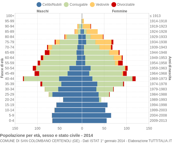 Grafico Popolazione per età, sesso e stato civile Comune di San Colombano Certenoli (GE)