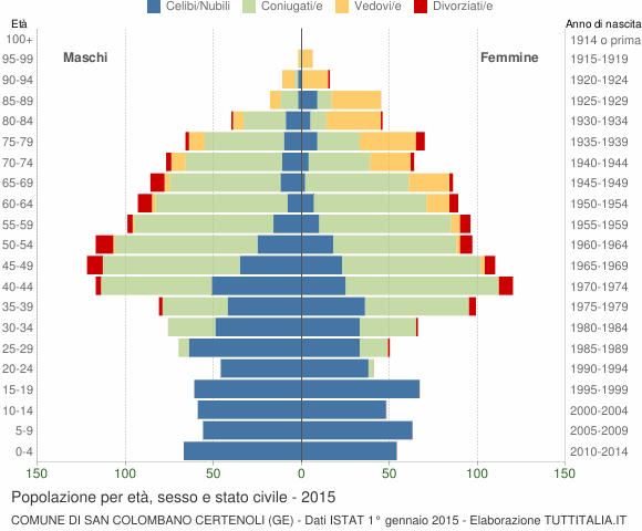 Grafico Popolazione per età, sesso e stato civile Comune di San Colombano Certenoli (GE)