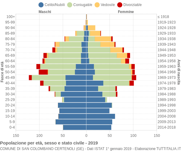 Grafico Popolazione per età, sesso e stato civile Comune di San Colombano Certenoli (GE)