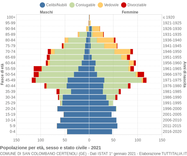 Grafico Popolazione per età, sesso e stato civile Comune di San Colombano Certenoli (GE)