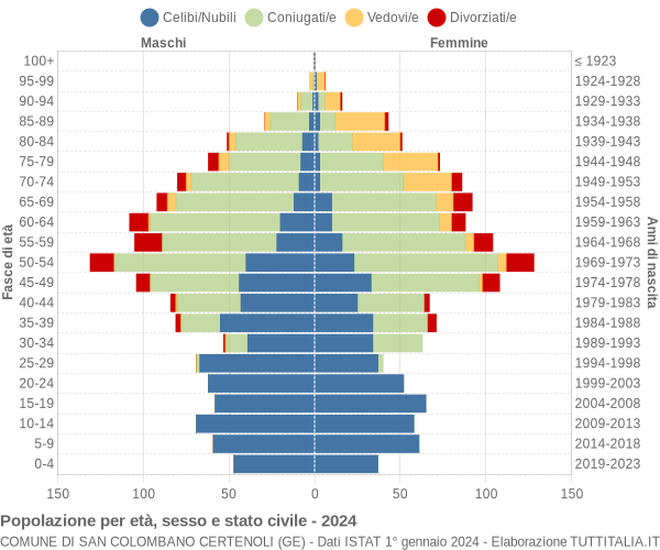 Grafico Popolazione per età, sesso e stato civile Comune di San Colombano Certenoli (GE)