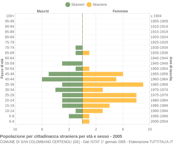 Grafico cittadini stranieri - San Colombano Certenoli 2005
