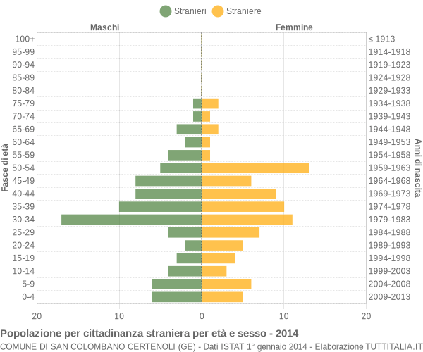 Grafico cittadini stranieri - San Colombano Certenoli 2014