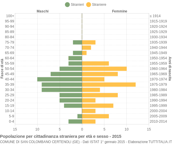 Grafico cittadini stranieri - San Colombano Certenoli 2015