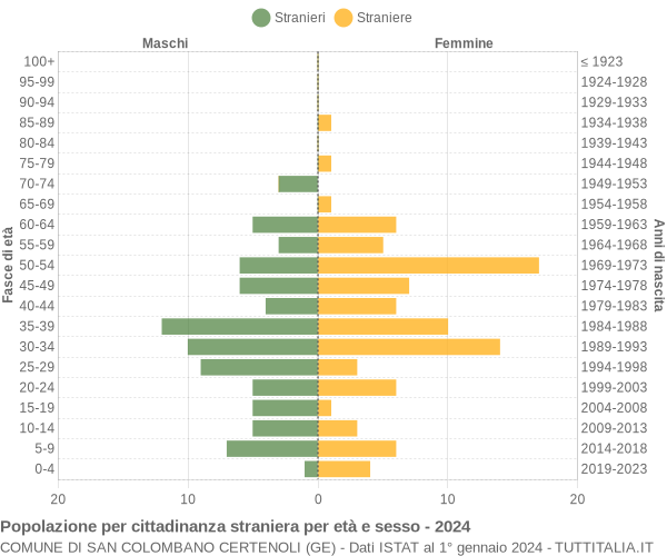 Grafico cittadini stranieri - San Colombano Certenoli 2024