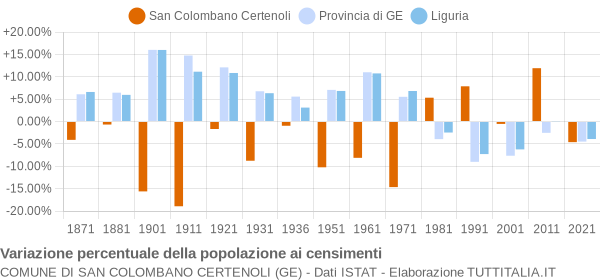 Grafico variazione percentuale della popolazione Comune di San Colombano Certenoli (GE)