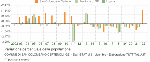 Variazione percentuale della popolazione Comune di San Colombano Certenoli (GE)